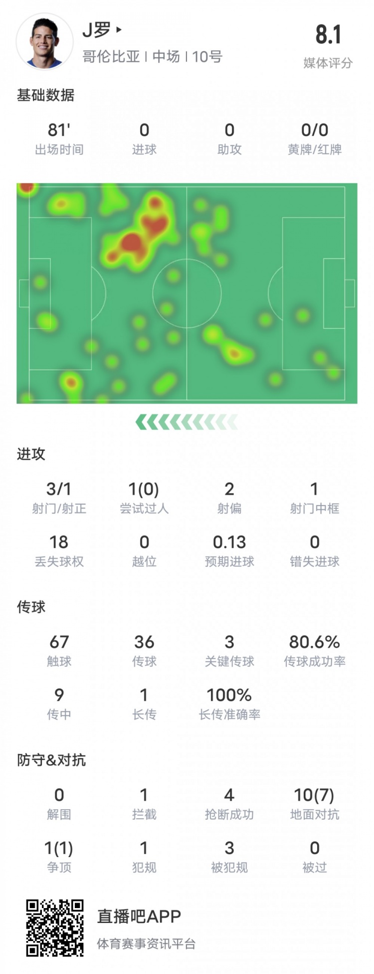 J罗本场比赛数据：3关键传球1射中门框&4抢断，评分8.1