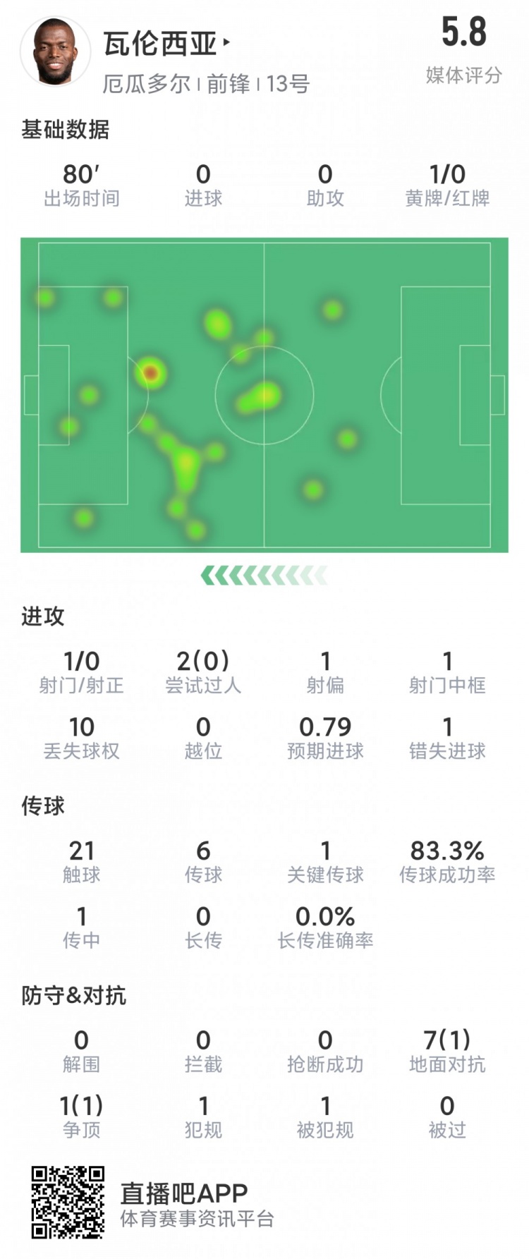 错失点球,瓦伦西亚本场数据:1射门,1关键传球,评分仅5.8分
