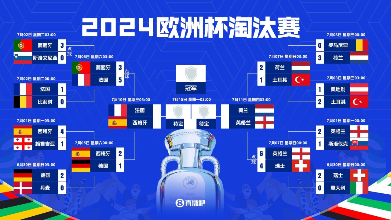 ⚔️欧洲杯半决赛对阵：西班牙vs法国，荷兰vs英格兰